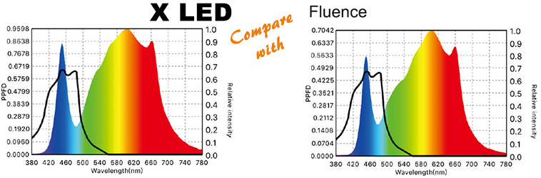 xled compare with FLUENCE 